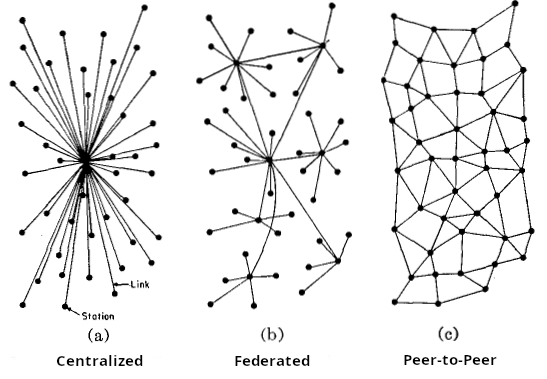 Graphical visualization of centralized, federated, and peer-to-peer networks